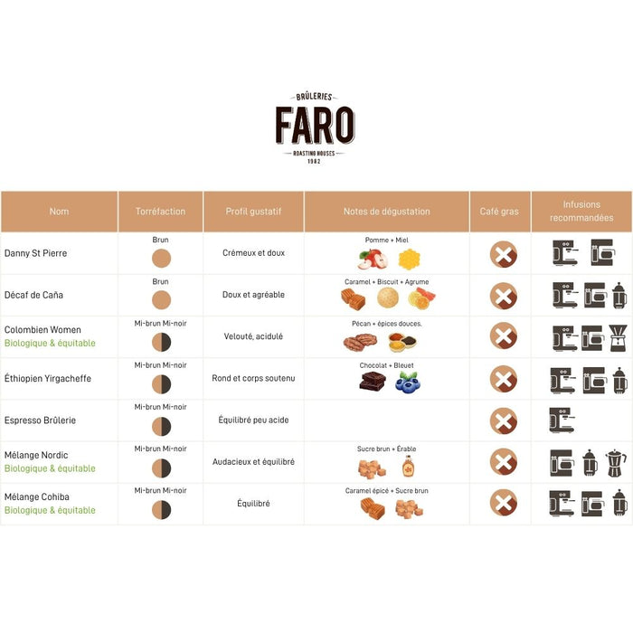 Café brûleries faro | ethiopien yirgacheffe